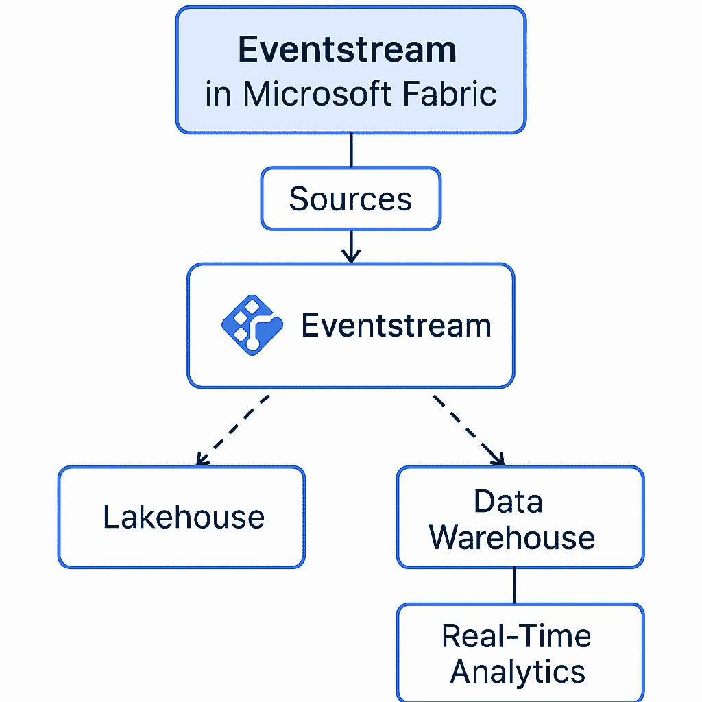 Eventstream in Fabric