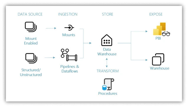 Data Warehousing in Fabric