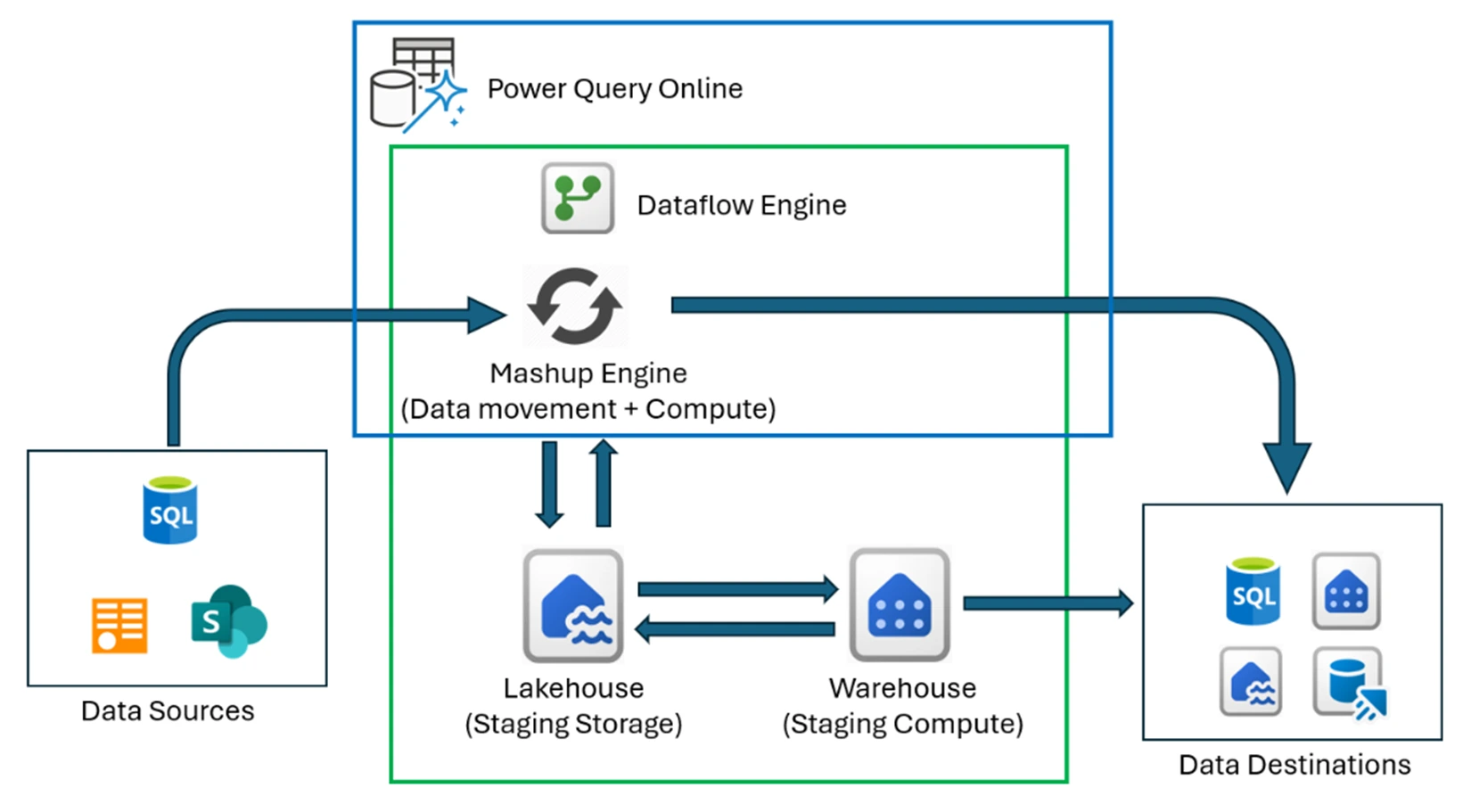Dataflow Gen2 Pricing Structure