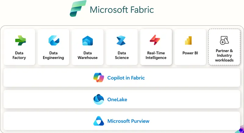Free Microsoft Fabric Tutorial