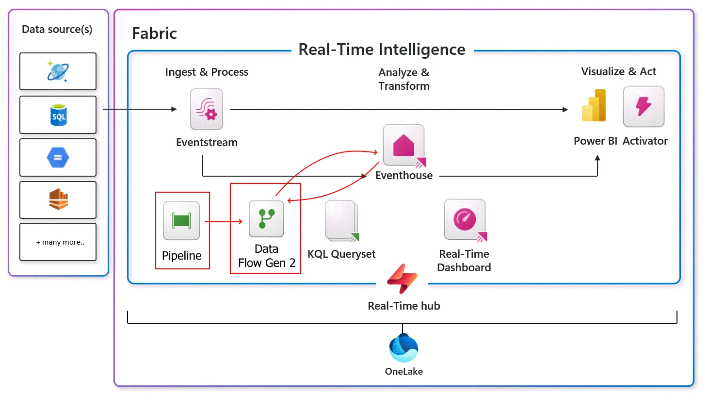 Dataflow Gen2 Architecture Diagram