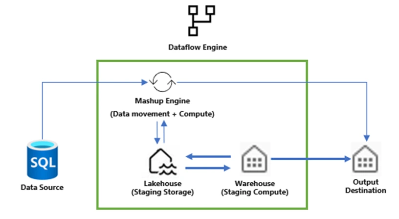 Dataflow Connectors and Outputs