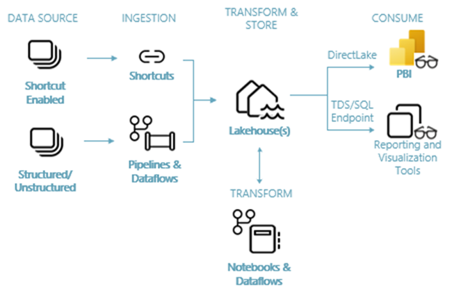 Microsoft Fabric Overview