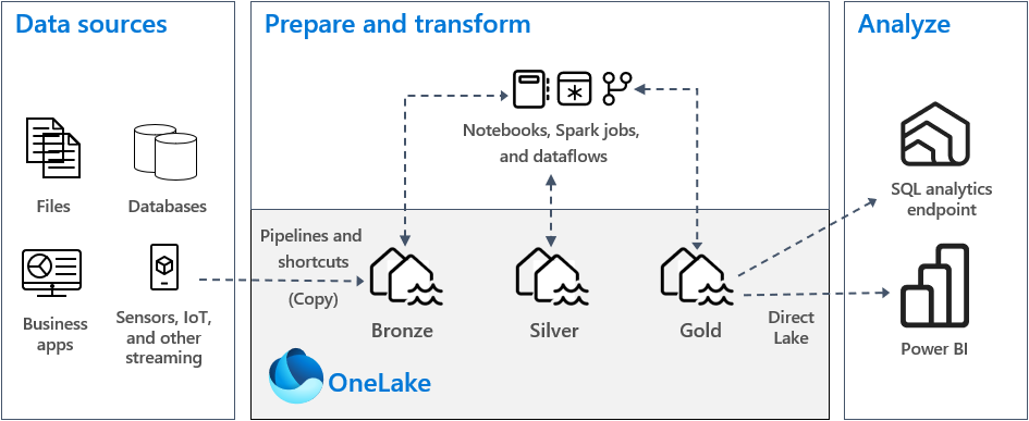 Microsoft Fabric Overview