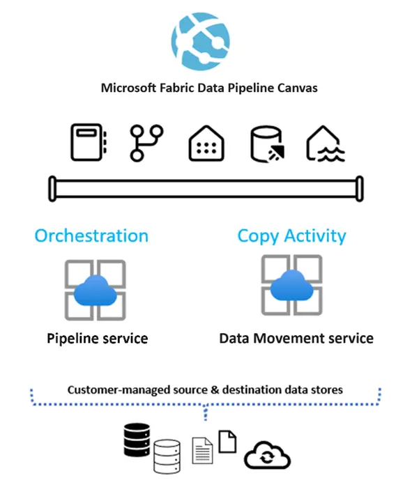 Data Pipelines in Fabric