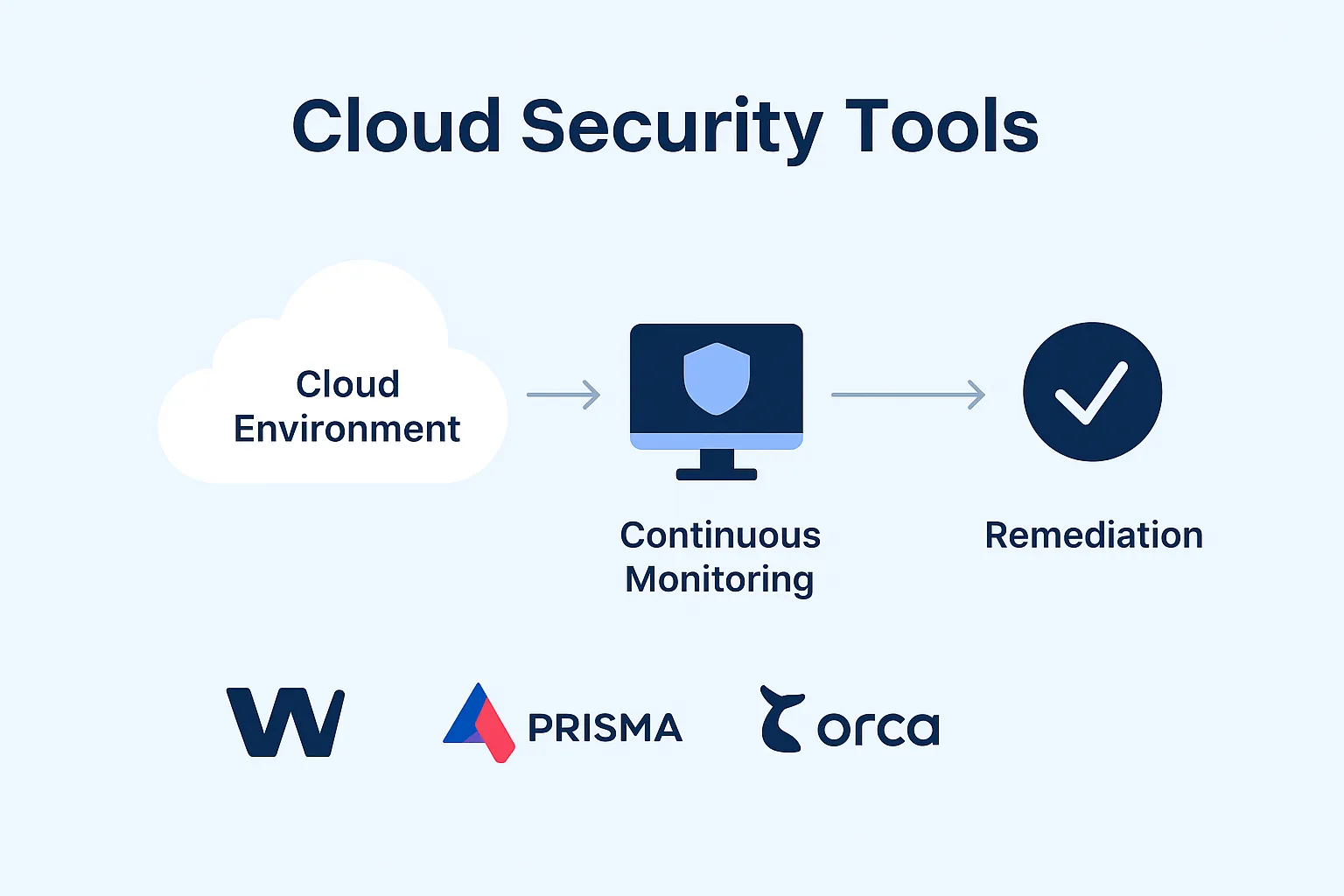 Flowchart of cloud security posture management process