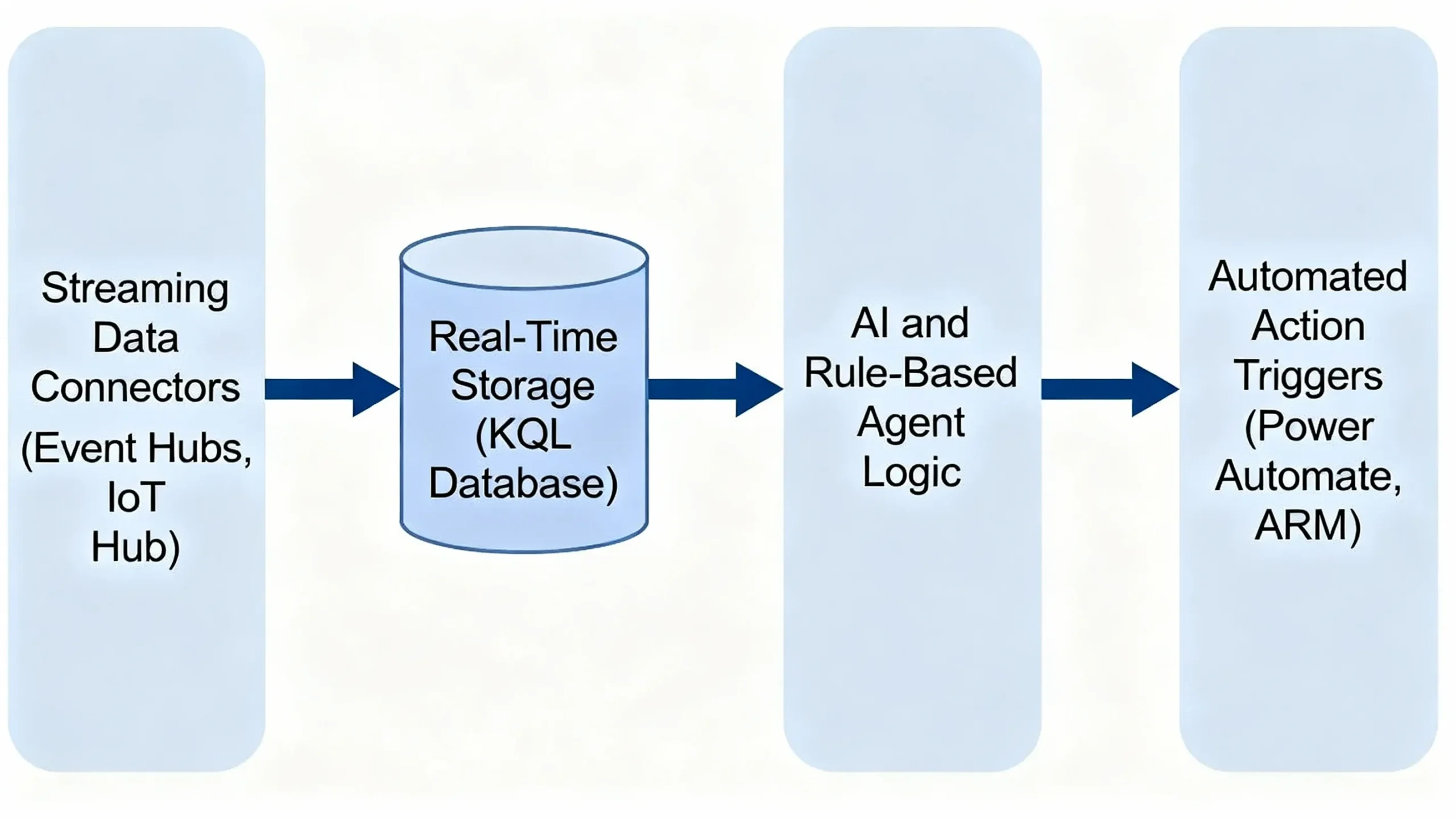 Architecture diagram showing telemetry ingestion, KQL database storage, agent logic and action flows