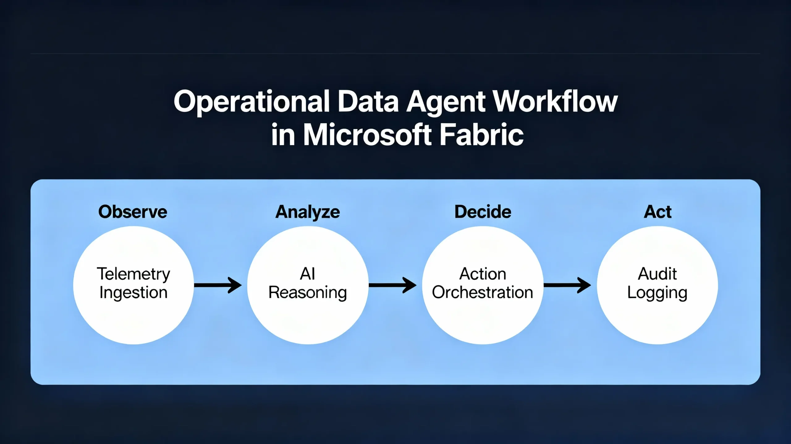 Operations Agent workflow illustrating observe, analyze, decide, and act steps