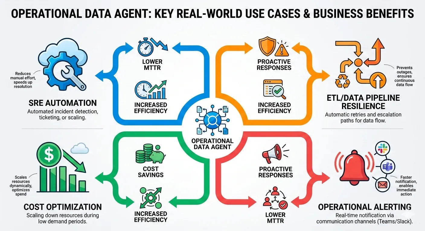 Diagram depicting governance and safety practices for operations agent decision-making