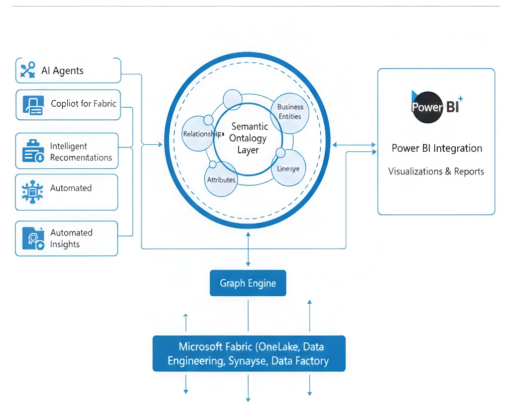 Microsoft Fabric platform architecture diagram showing OneLake, semantic layer, AI agents, and Power BI integration