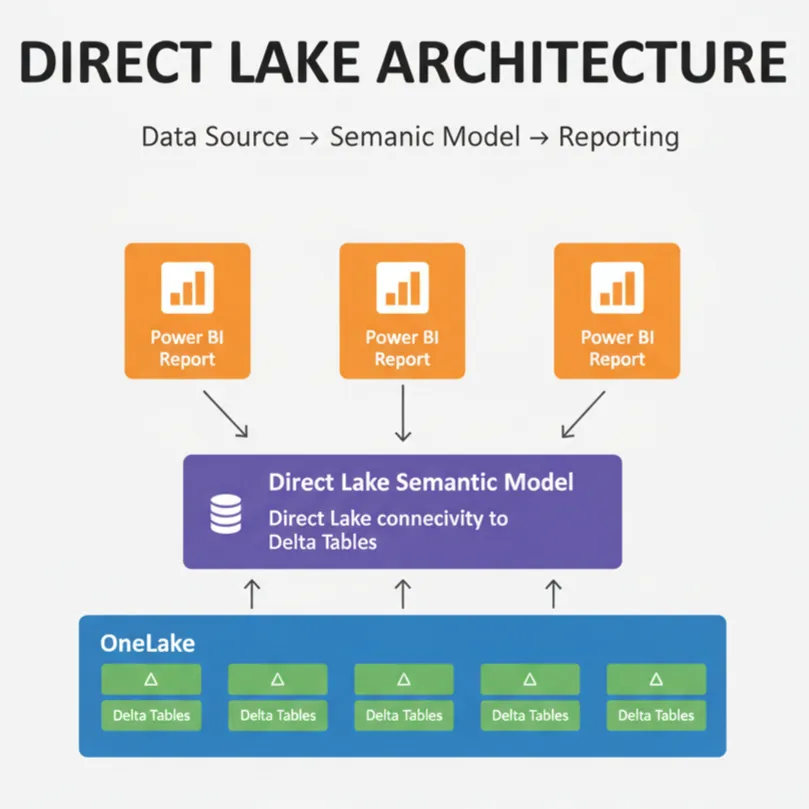 Direct Lake architecture in Microsoft Fabric showing OneLake, Direct Lake semantic model and DirectQuery path