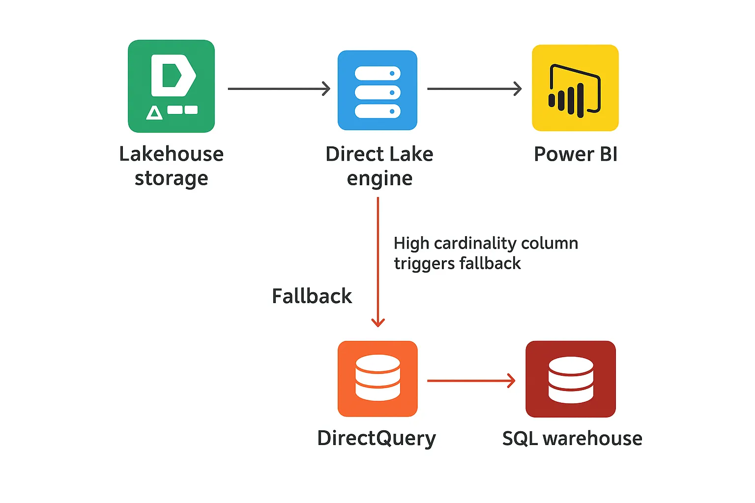 Direct Lake fallback to DirectQuery data path illustration