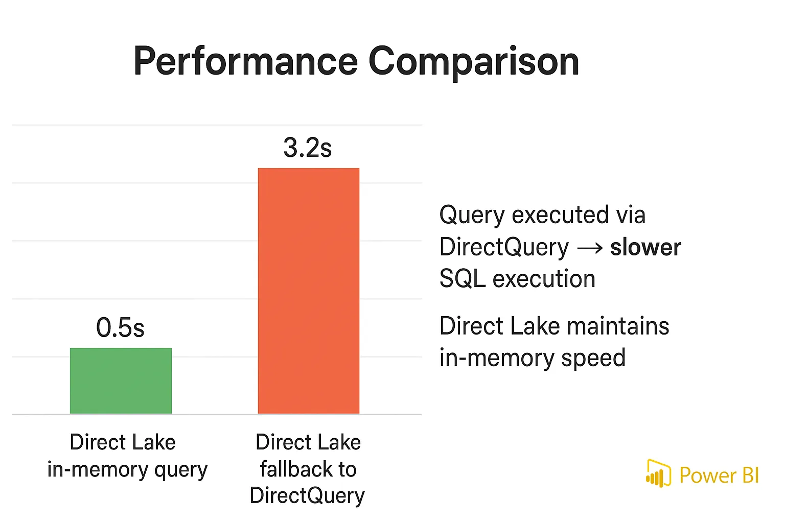 Performance for Direct Lake tables