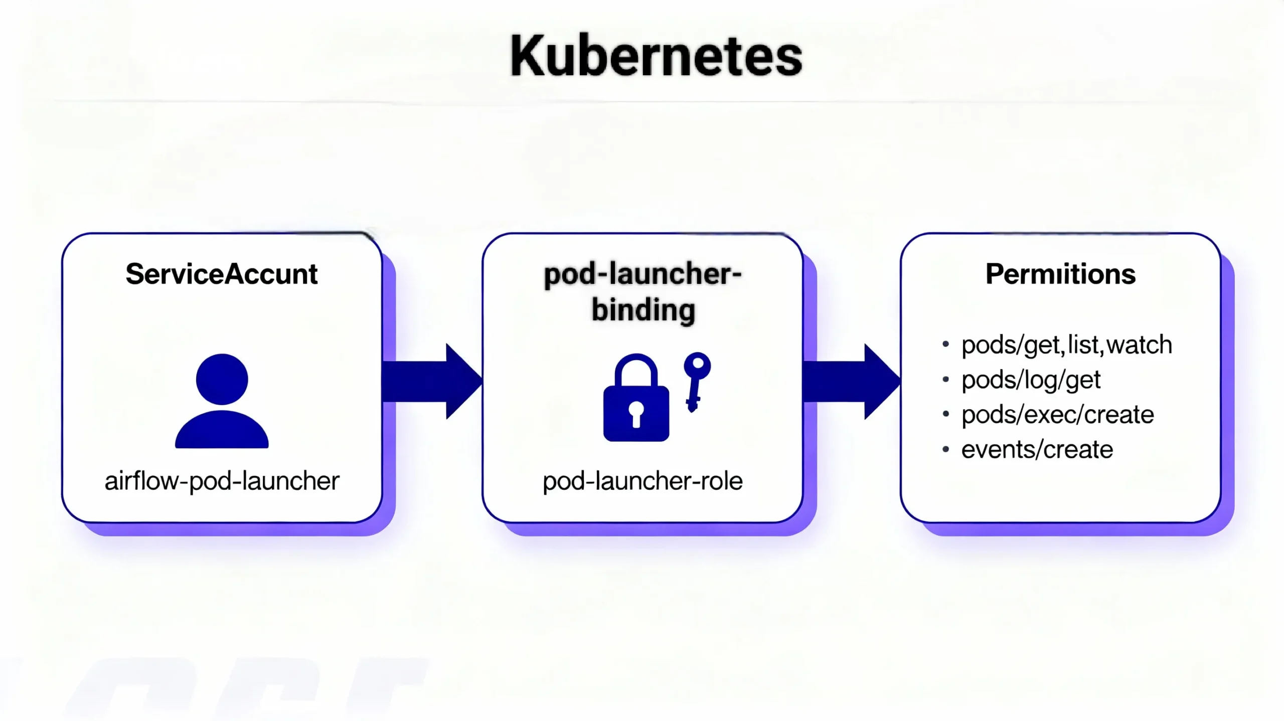 Kubernetes RBAC relationship diagram: ServiceAccount ← RoleBinding ← Role → Permissions