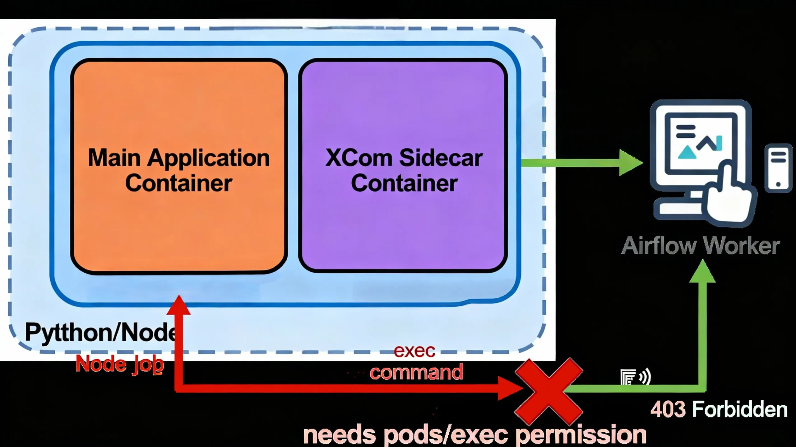 KubernetesPodOperator XCom sidecar mechanism showing pods/exec permission requirement