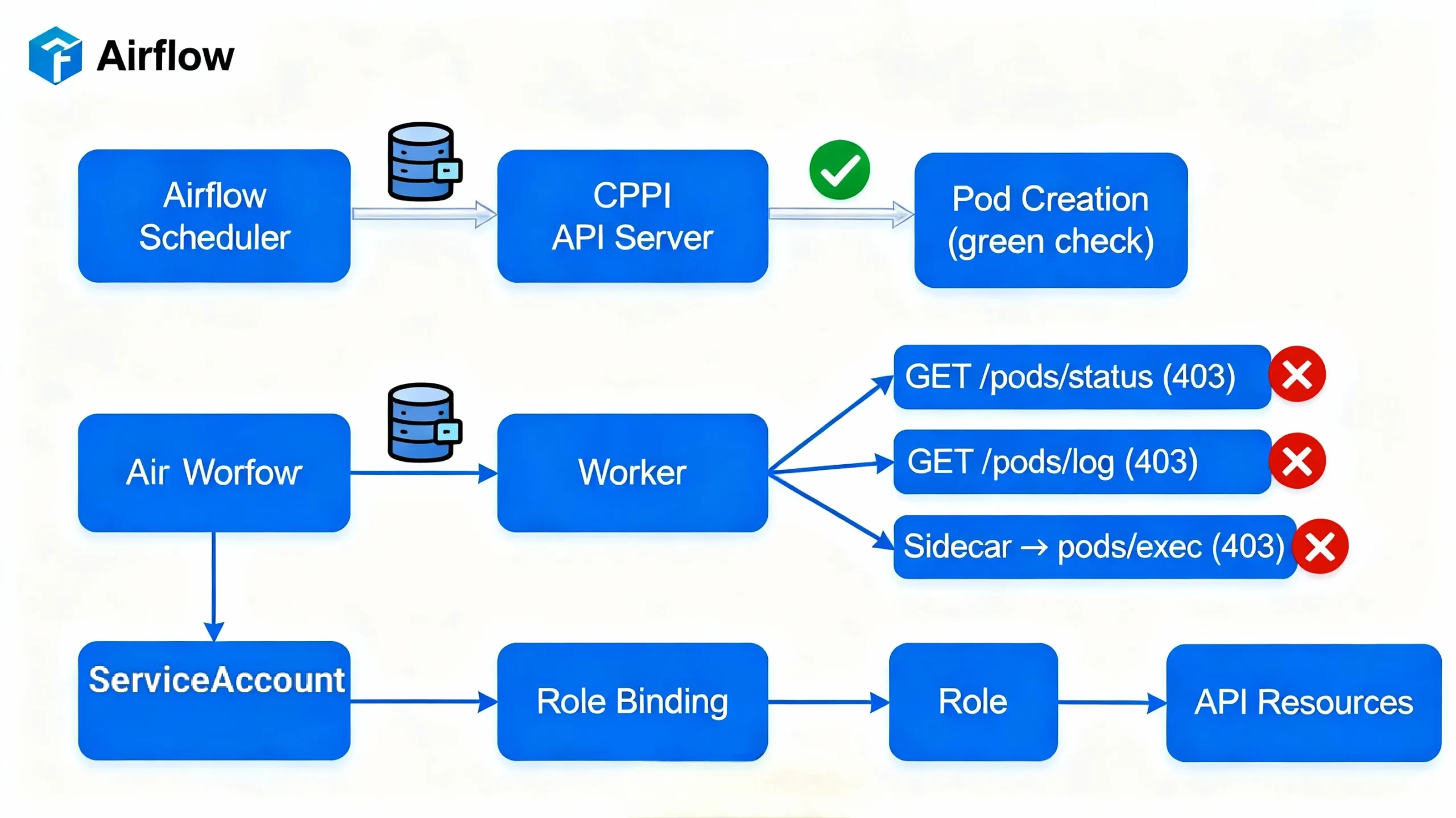 KubernetesPodOperator 403 authorization flow diagram showing API calls and permission failures