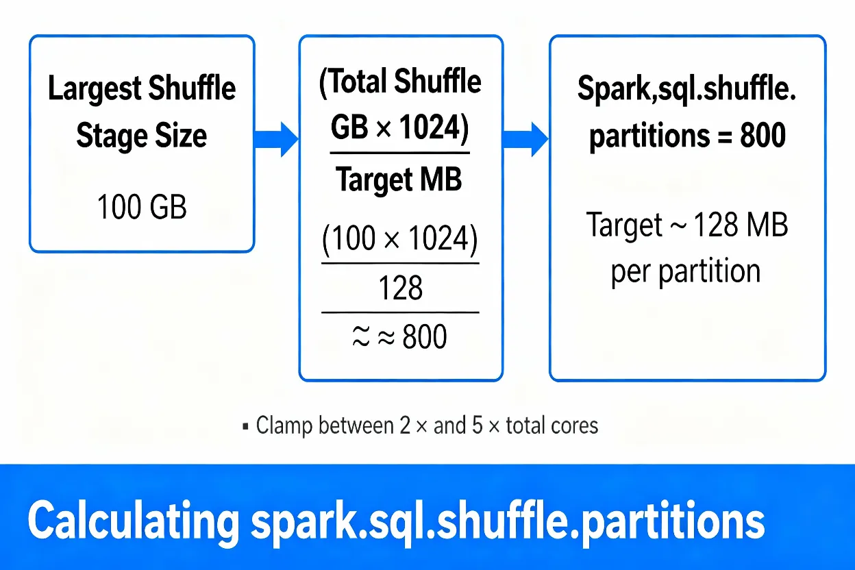 Spark shuffle partition formula from stage size to partition count