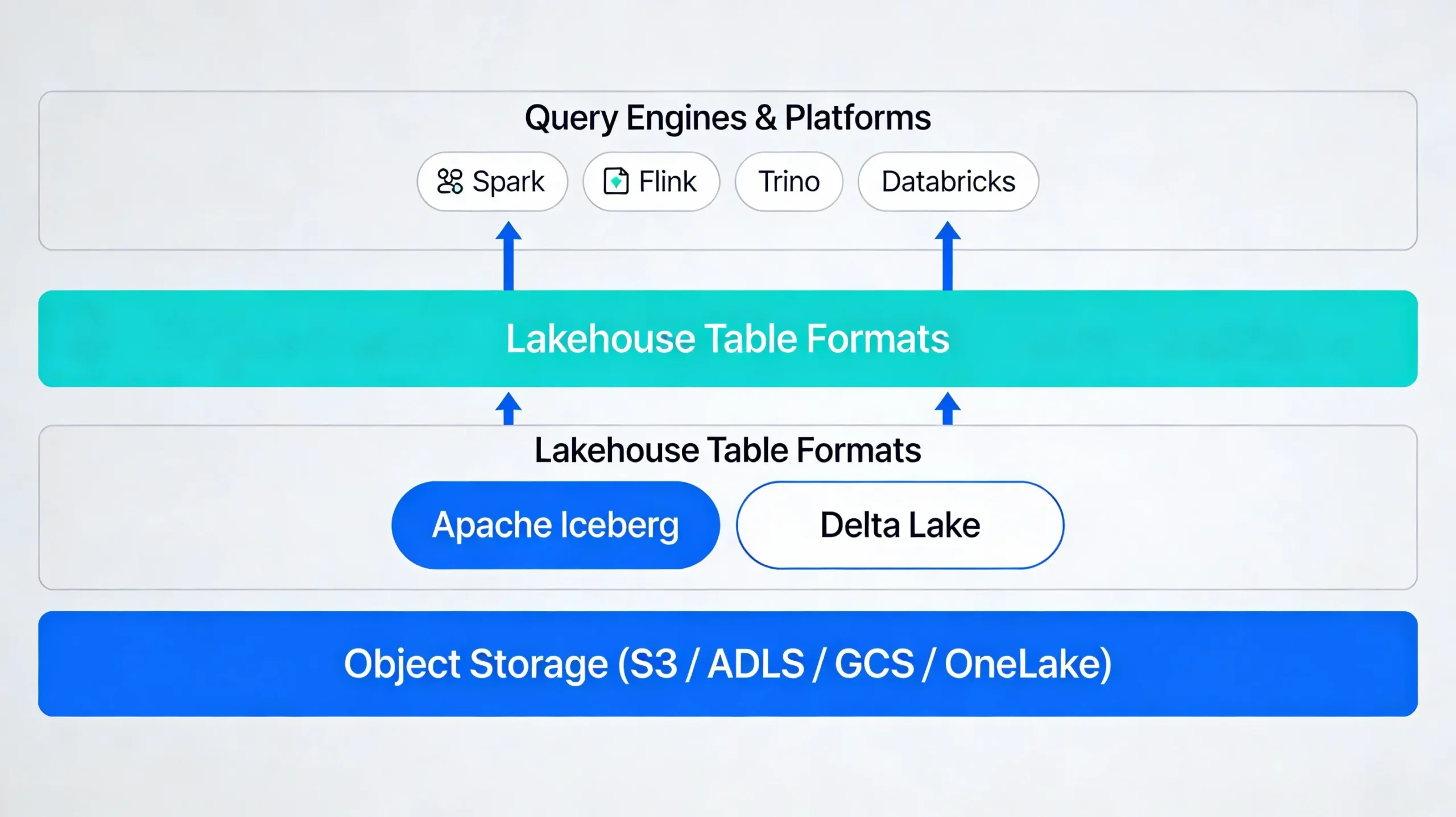 High-level lakehouse architecture with object storage, table formats, and query engines