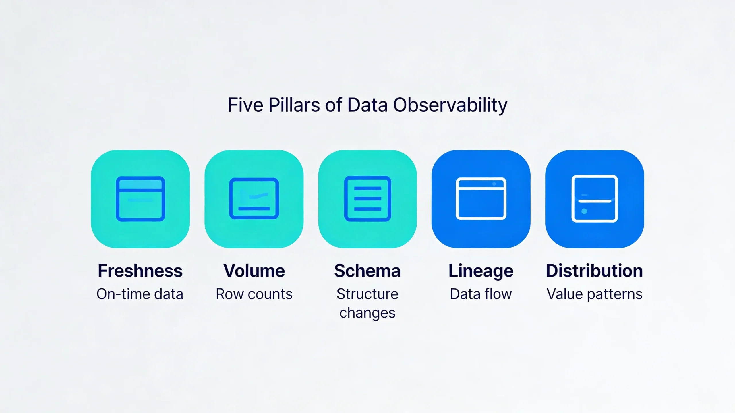 Five pillars of data observability: freshness, volume, schema, lineage, distribution