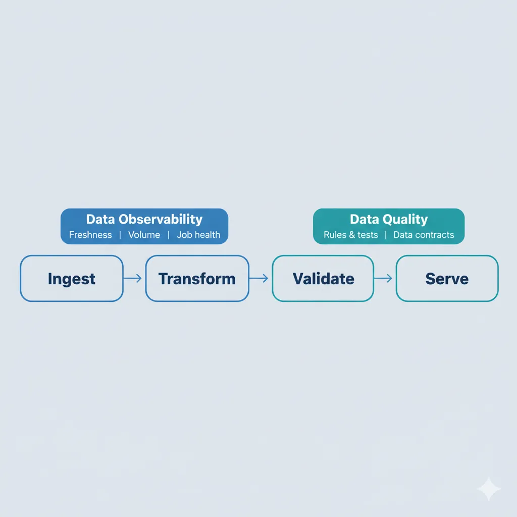 Workflow diagram combining data observability checks and data quality tests in an orchestrated pipeline