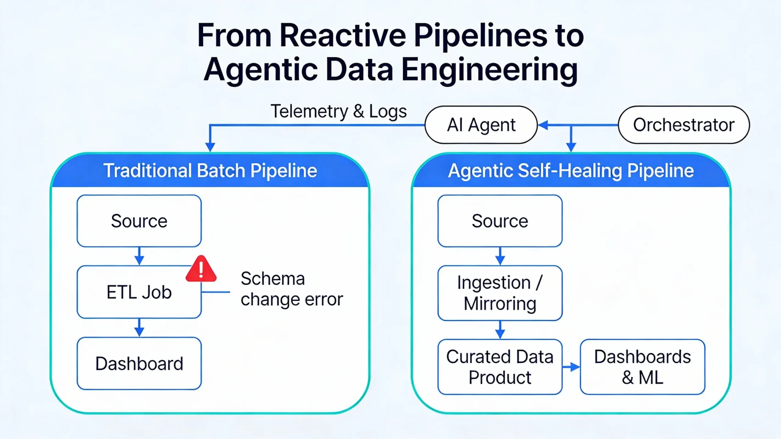 Traditional batch pipeline contrasted with an agentic self-healing pipeline