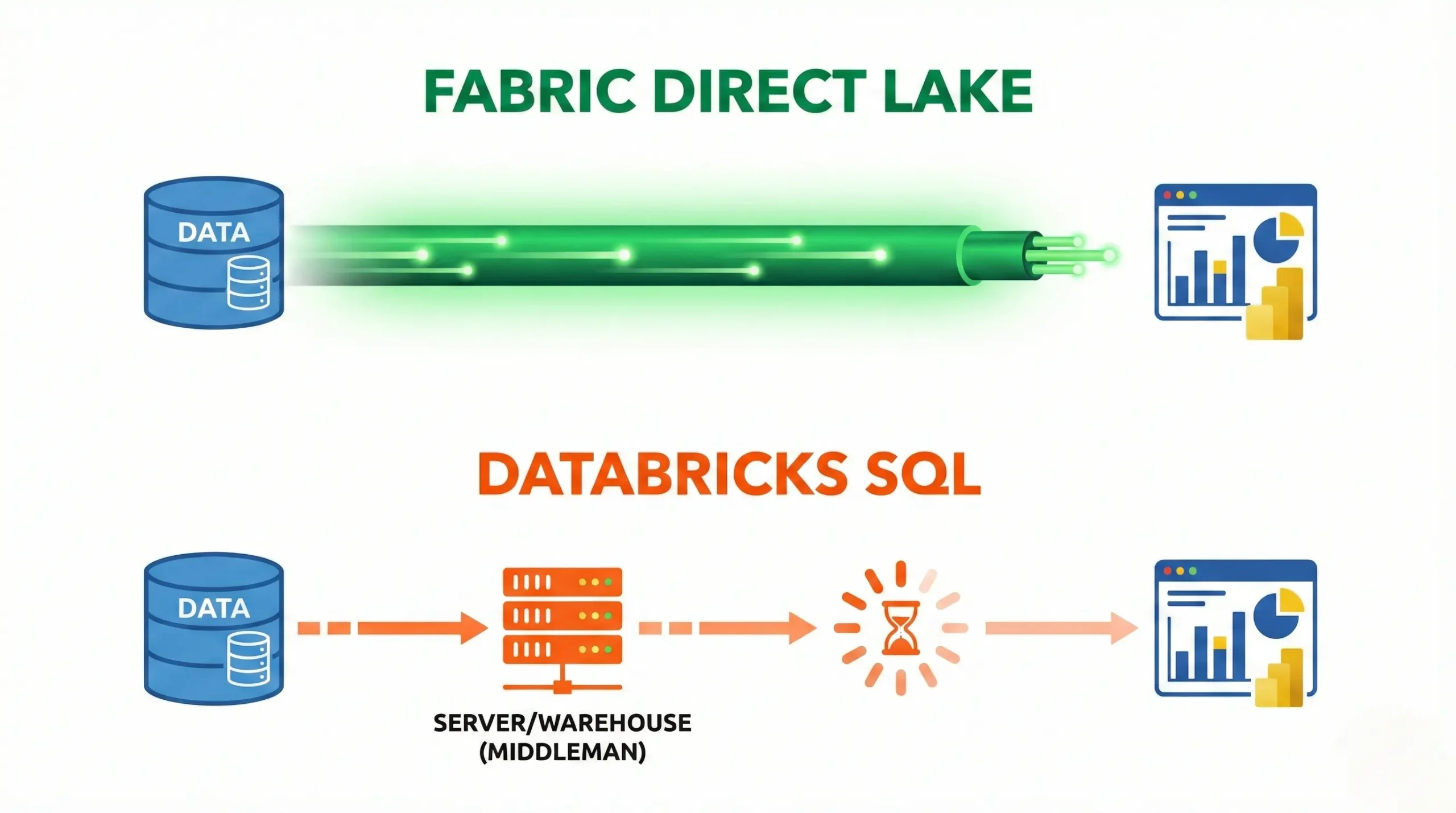 Direct Lake vs Databricks SQL Visualization