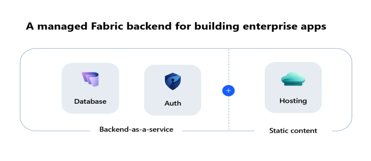 Microsoft Fabric Apps architecture diagram showing Database, Auth, and Hosting as the three managed backend services