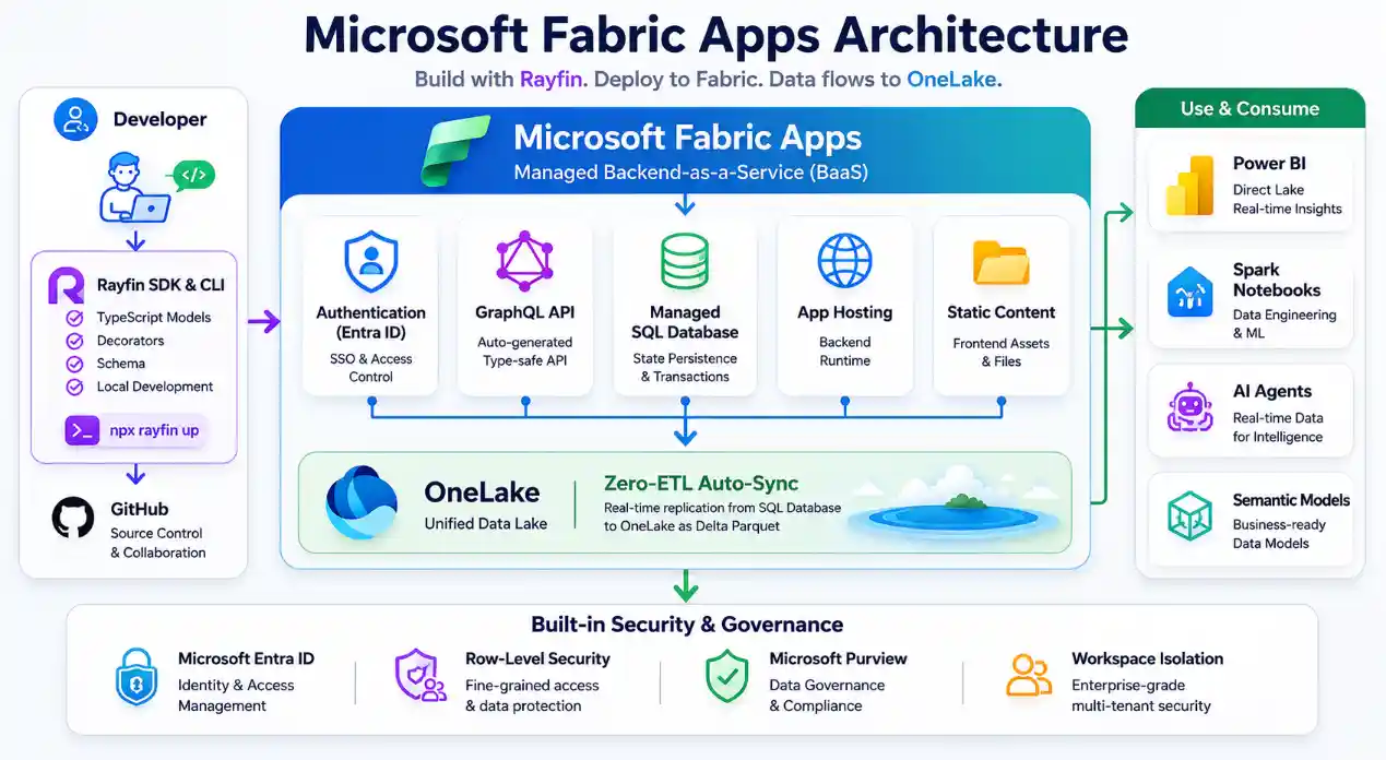 Microsoft Fabric Apps architecture diagram showing Rayfin SDK deployment to Fabric tenant with SQL database, Entra ID auth, GraphQL API, and OneLake integration