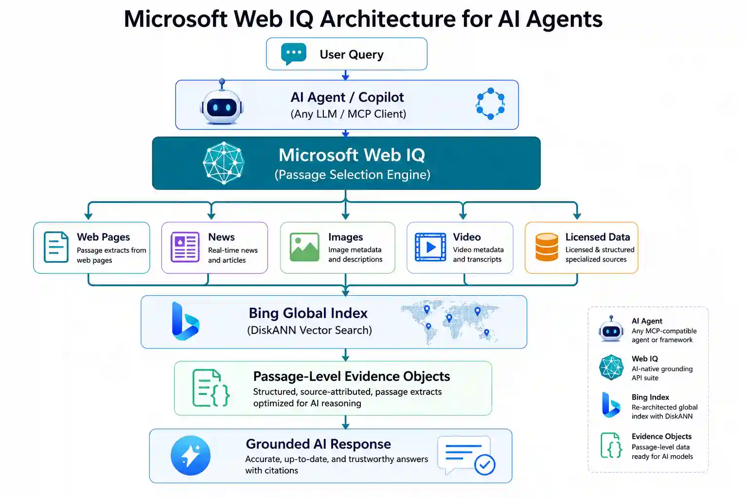 Microsoft Web IQ architecture showing AI agents retrieving passage-level evidence from Bing Global Index using DiskANN vector search