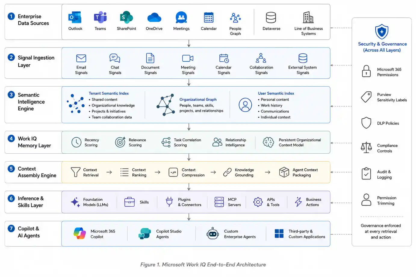 Microsoft Work IQ API Architecture Diagram
