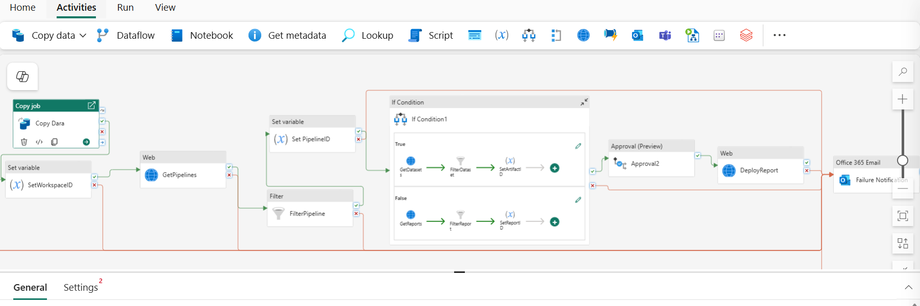 Microsoft Fabric pipeline designer canvas showing a branching workflow with Copy Job, Web, Filter, Set Variable, If Condition, Approval activity, and conditional email notification